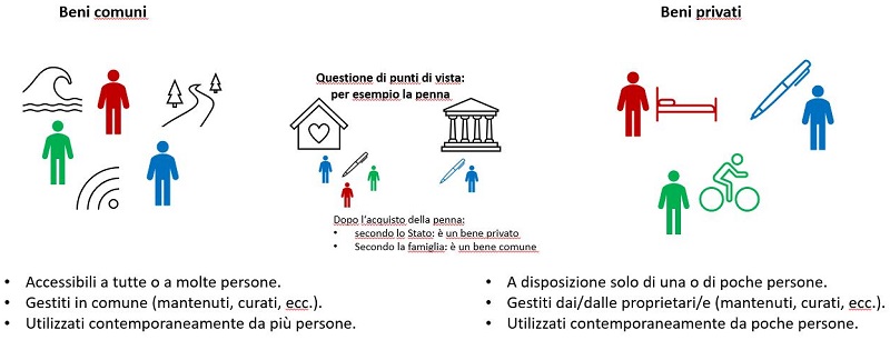 Confronto beni comuni e privati