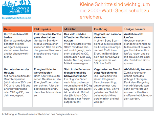 2000-Watt-Gesellschaft kleine Schritte