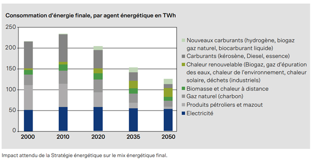 consommation energie