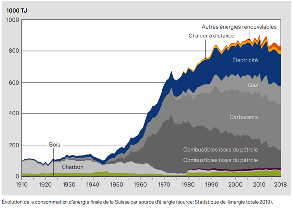 evolution consommation