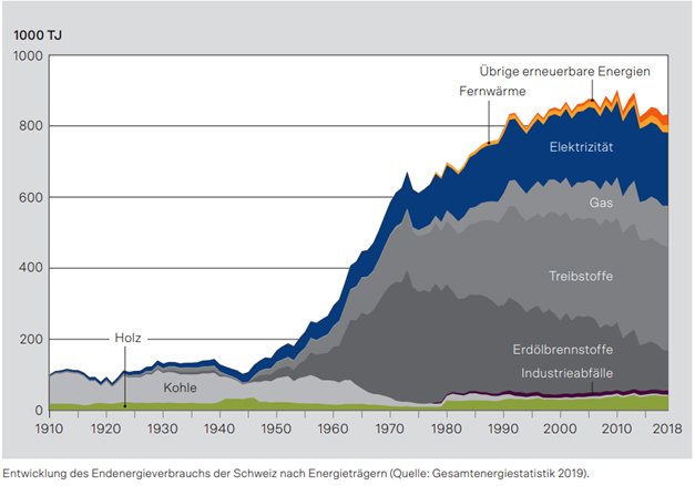Energieverbrauch Jahr